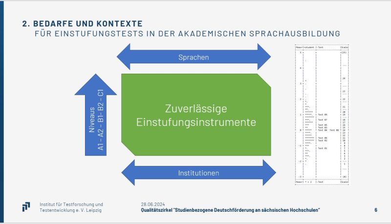 Einstufungstests für Sprachkurse an Hochschulen